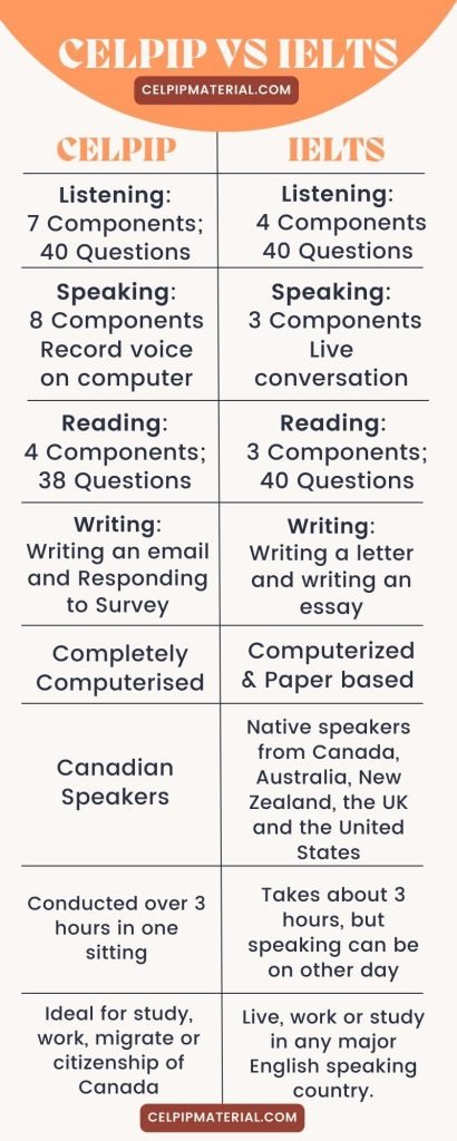infographic of celpip vs ielts comparison